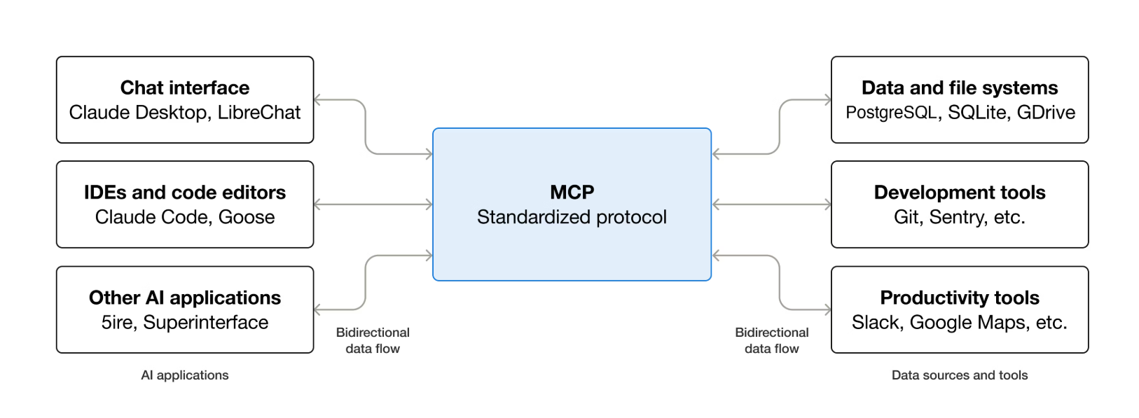 MCP Architecture