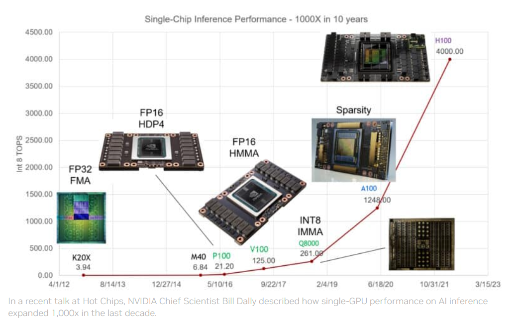 GPU FLOPS capacity Over Time