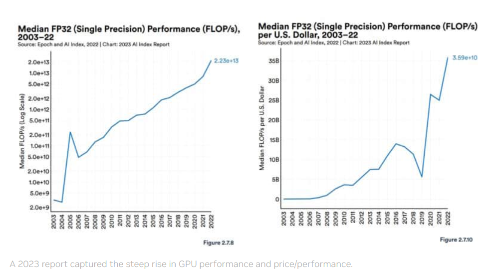 GPU Performance Over Time