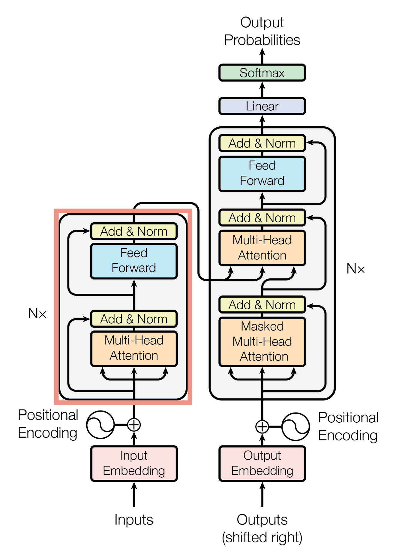 LLM Transformer Architecture
