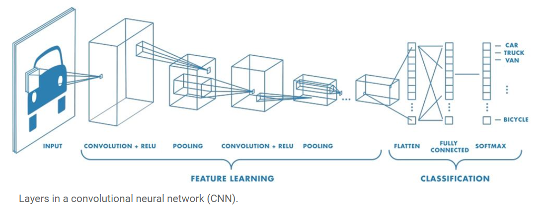 Convolution Neural Network