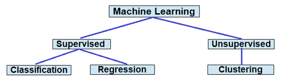 Machine Learning Categories