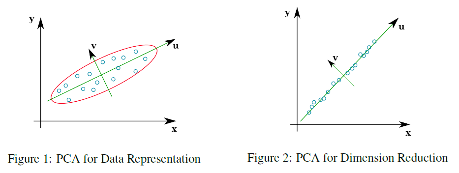 Vector Representation of PCA