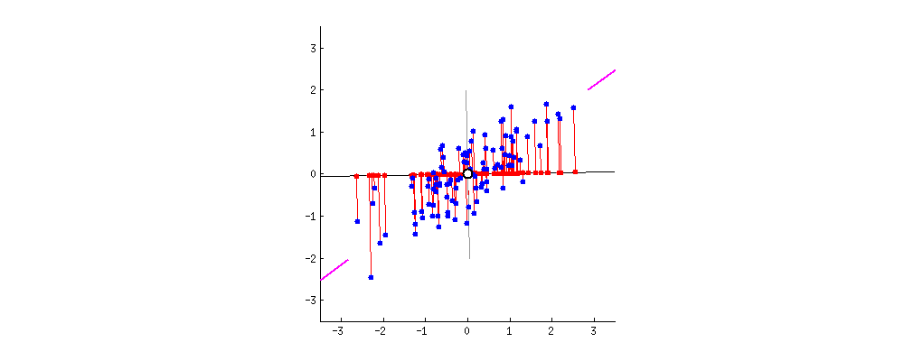 PCA Animation