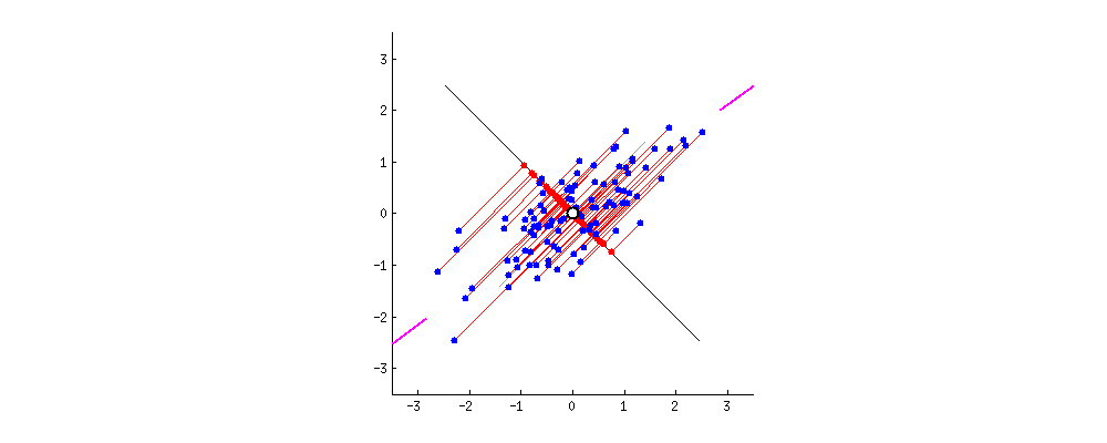 PCA Animation