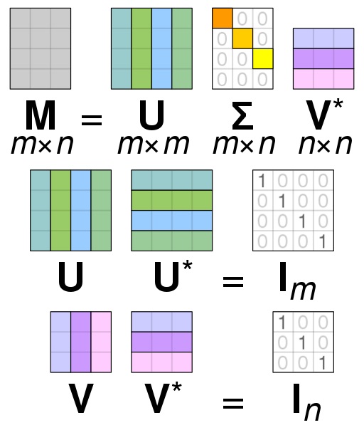 Singular Value Decomposition