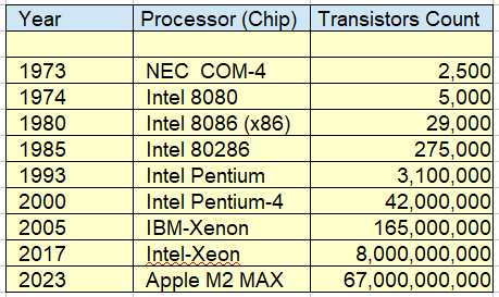 Transistors in a chip