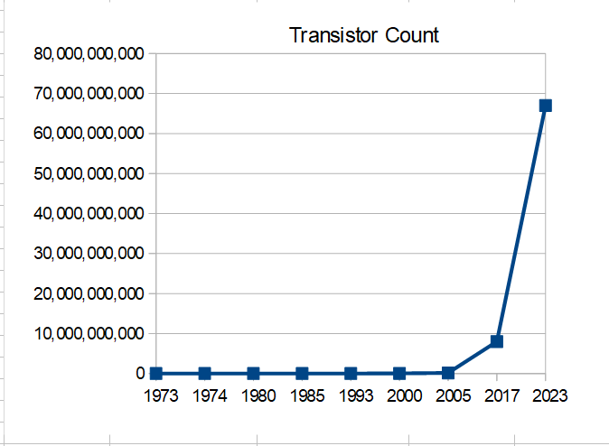 Transistors in a chip Graph