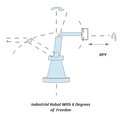 Industrial Robot With 6-DoF