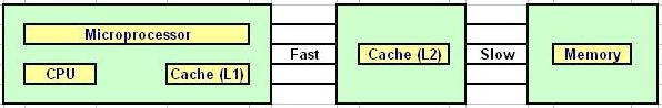 Cache Memory In Computers