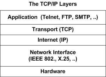 The TCP/IP Layers