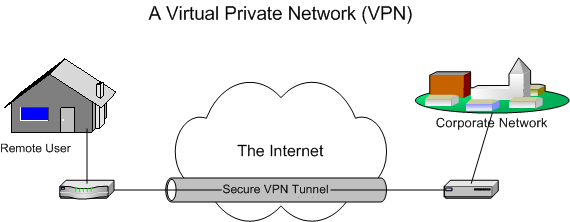 An Internet Based VPN