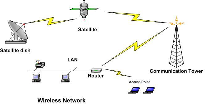 A Wireless Network