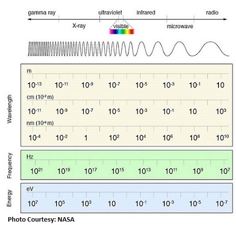 NASA Electromagnetic Spectrum