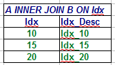 Oracle Tables A Inner Join Table B